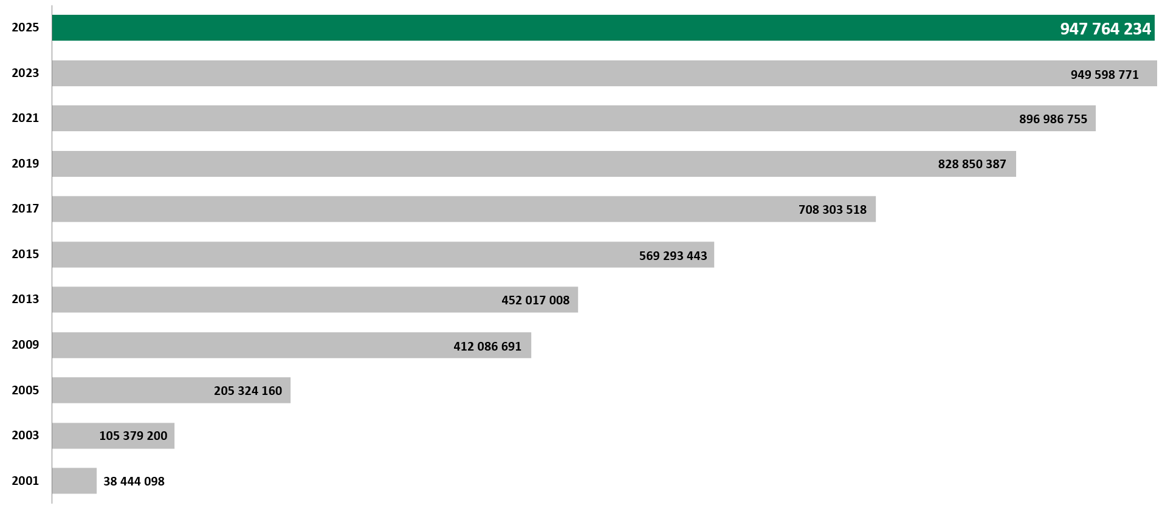 Chart Insurance Sum
