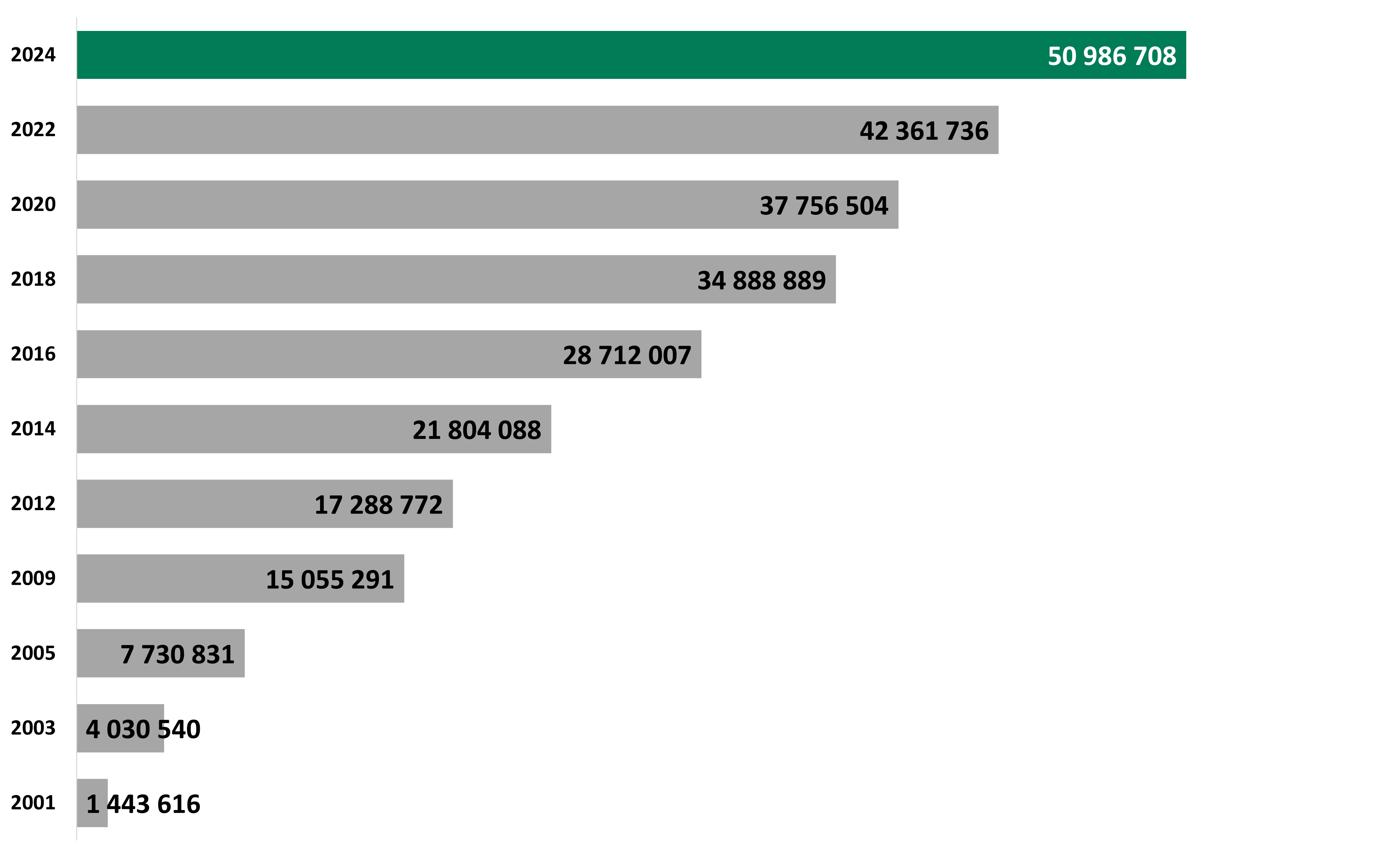 Премиен приход Chart Premium income