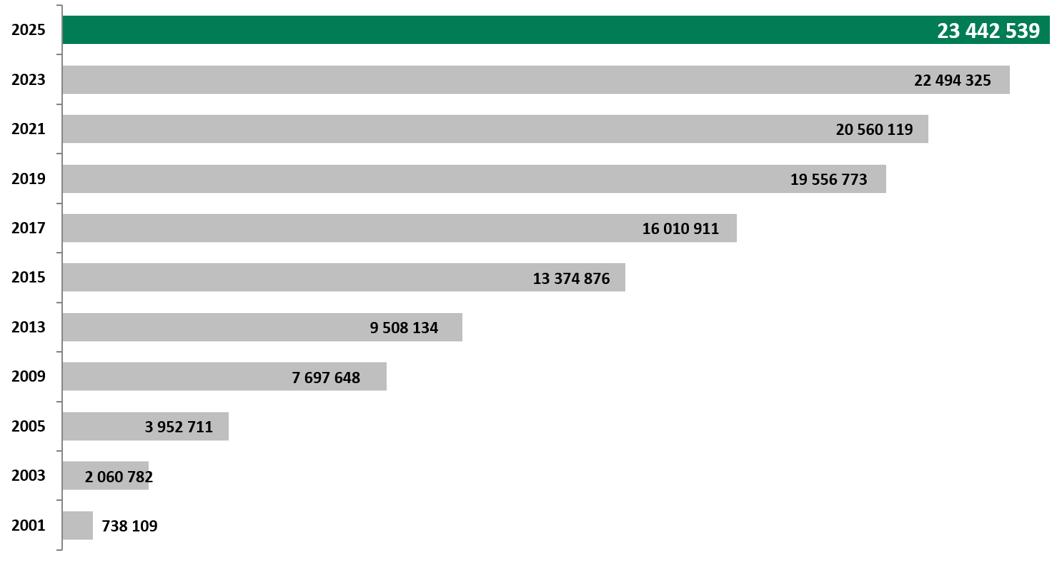 Chart Premium income