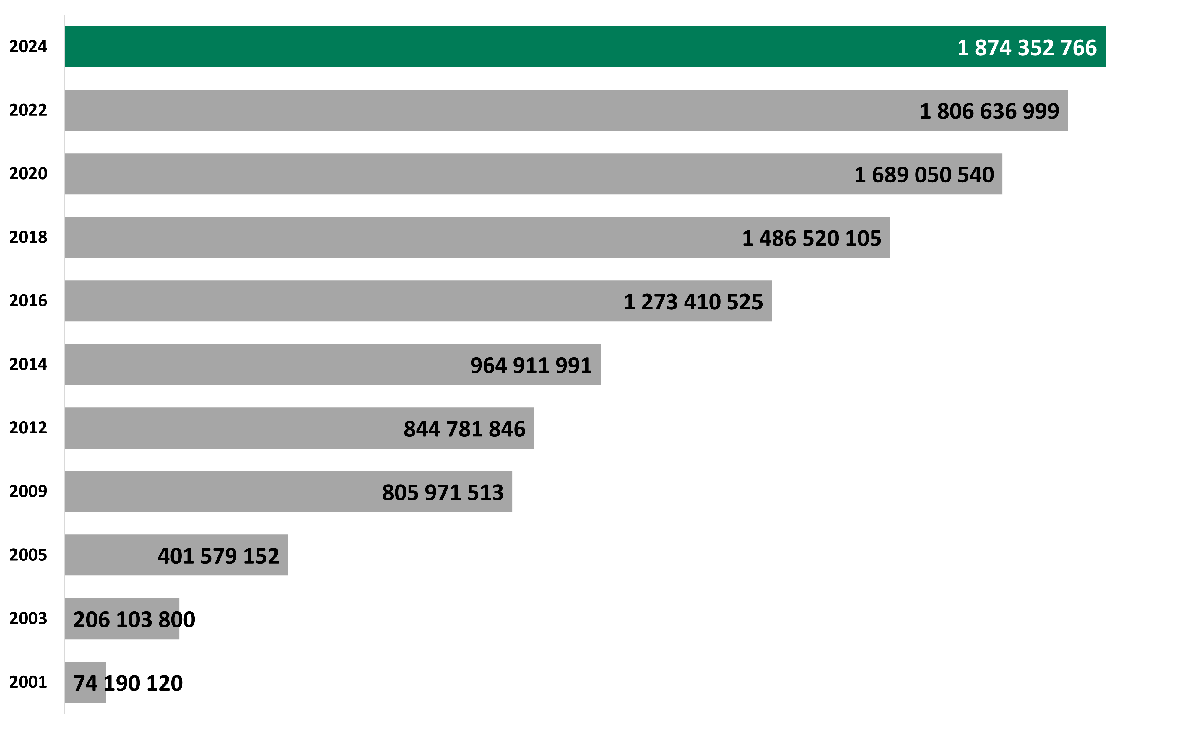 Застрахователни суми Chart Insurance Sum