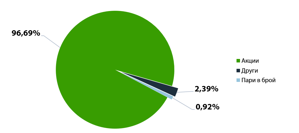 Apollo Aktien Global ESG
